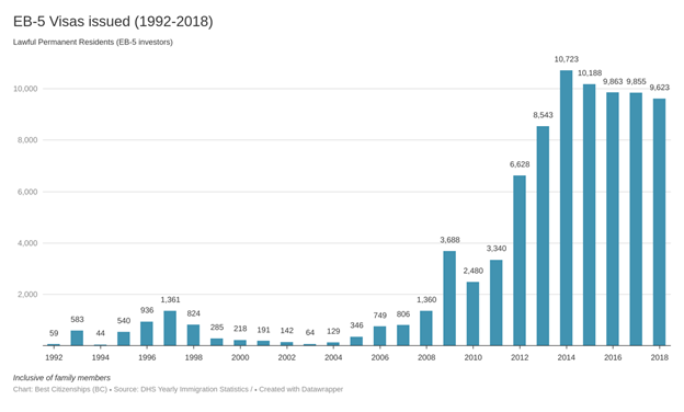 EB-5 visas issued (1992-2018)