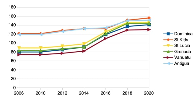Citizenship by Investment Price Changes