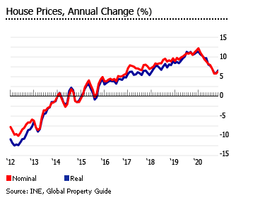 Portuguese real estate market