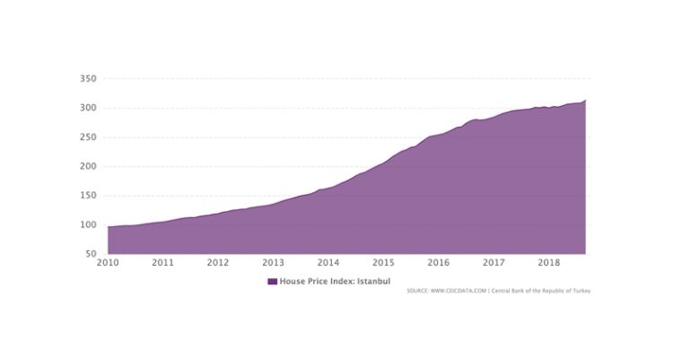 Real estate prices in Istanbul - chart