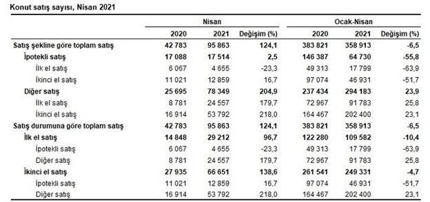 Home Sales in Turkey