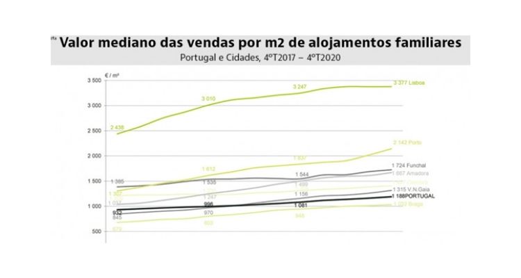 The dynamics of the cost of housing in different Portuguese regions for the period from Q4 2017 to Q5 2020