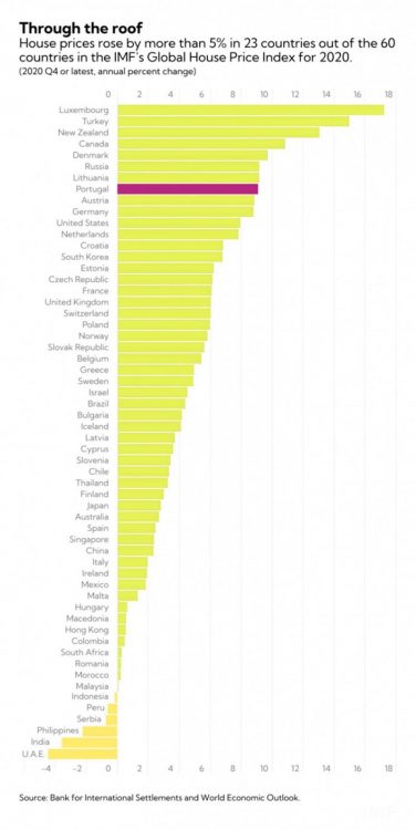 The real estate prices have rocketed in the advanced economies