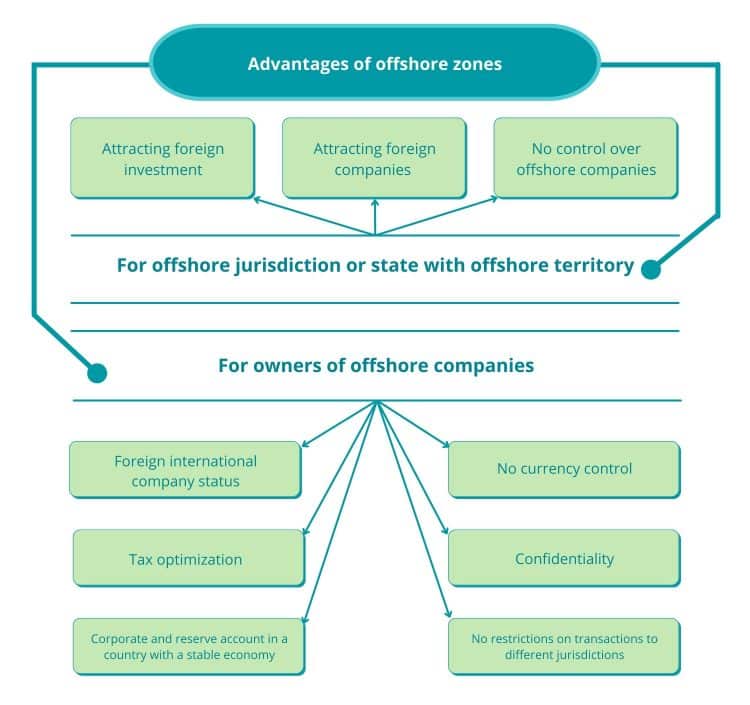 Advantages of offshore zones