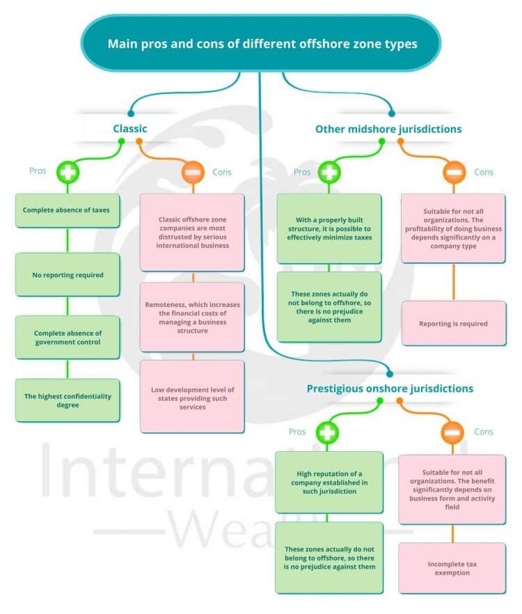 Main pros and cons of different offshore zone types