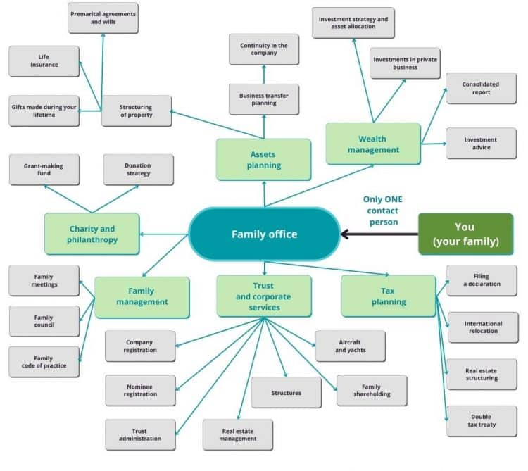 Family offices