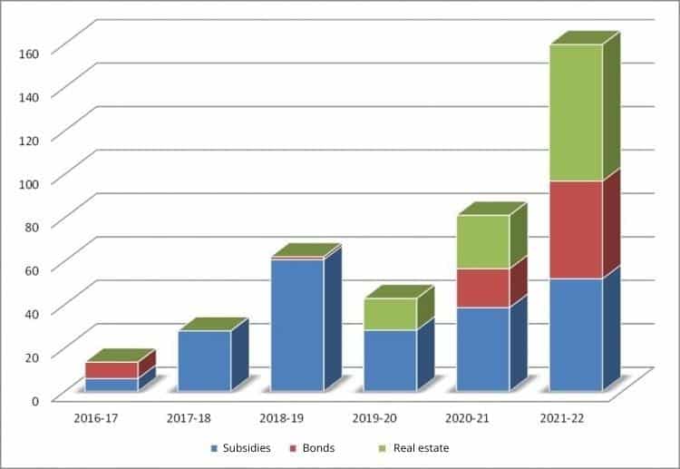 Amounts of foreign investments in St Lucian citizenship