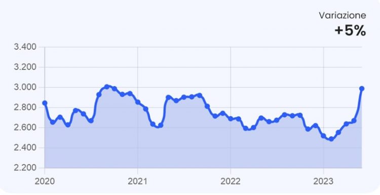 Monthly dynamics of average sale prices in EUR per square meter.