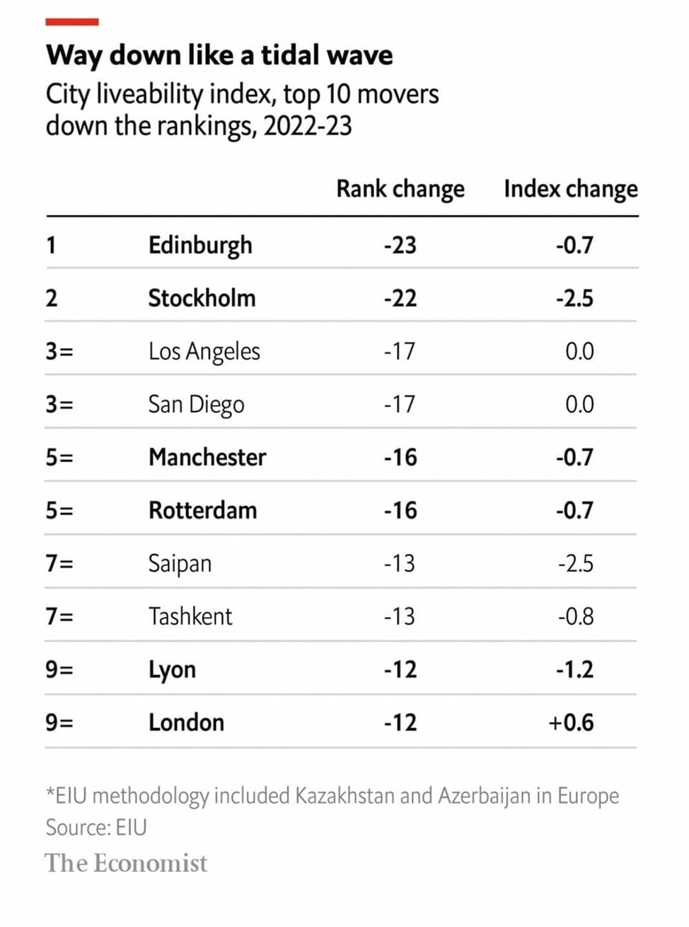 Changing positions of some cities in the city liveability index. Source: The Economist