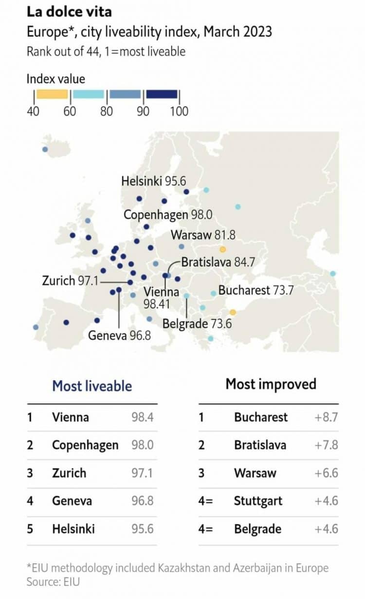 The most suitable cities for living in Europe. Source: The Economist