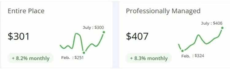 The difference in the cost of daily rent of property on Bali managed by the owners themselves and property managed by property management companies.