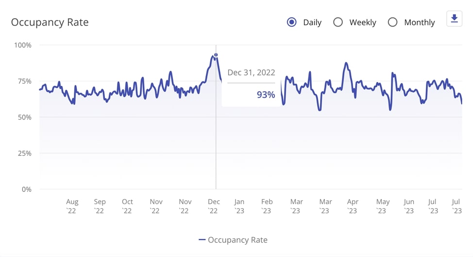 Rental property occupancy rates on December 31, 2022.
