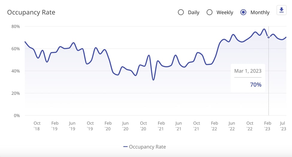 Rental property occupancy rates in March 2023 in Bali.
