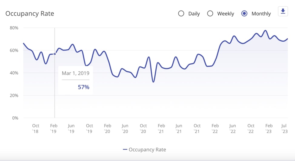 Rental property occupancy rates in March 2019 in Bali.