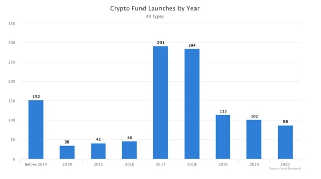 Development of cryptofunds and trusts