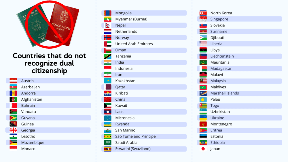 Countries that disallow dual citizenship