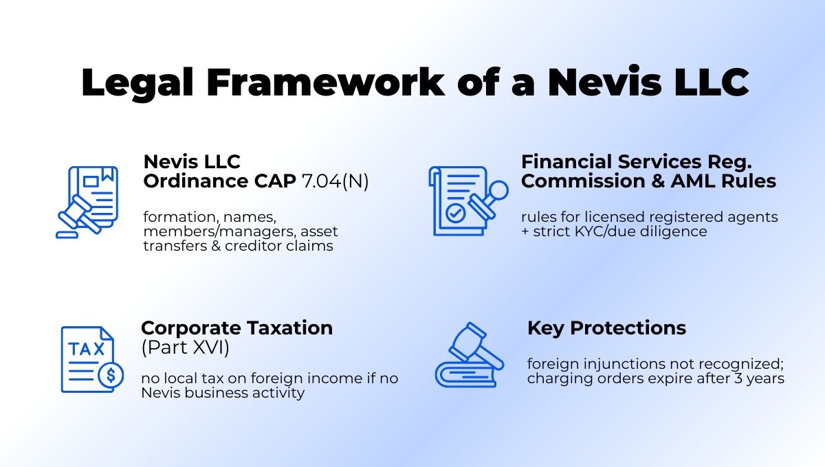 Legal Framework of a Nevis LLC