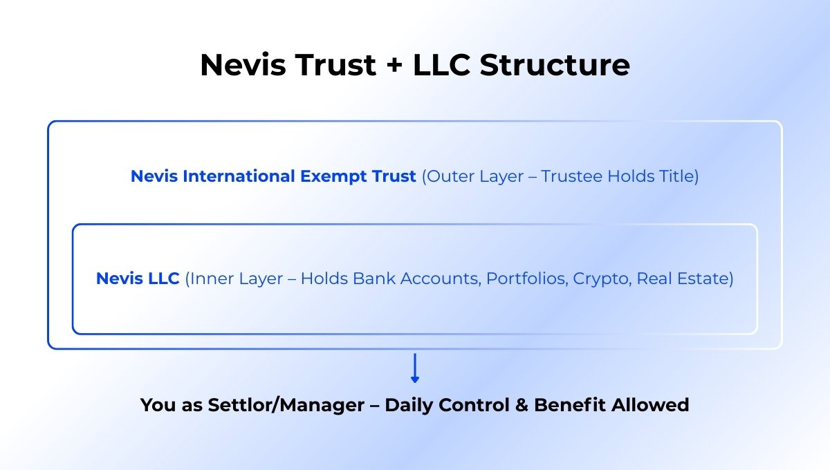 Nevis Trust + LLC Structure