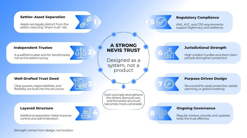 The 8 Core Principles of a Strong Nevis Trust Structure
