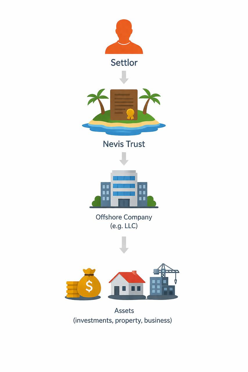 Nevis Trust Structure